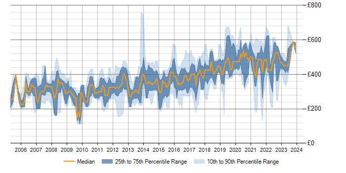 Daily rate trend for SQL in Cambridge