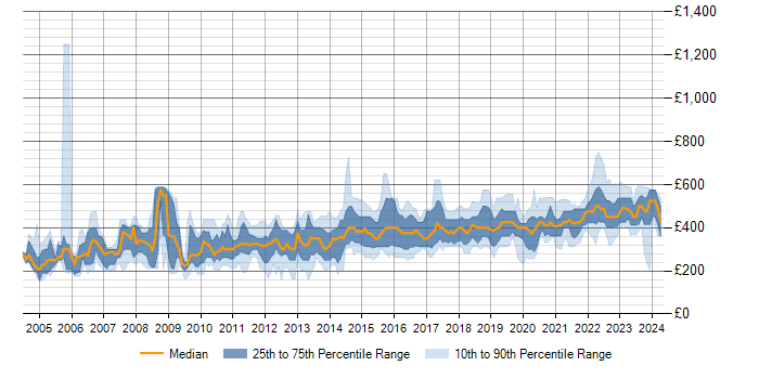 Daily rate trend for SQL in Edinburgh