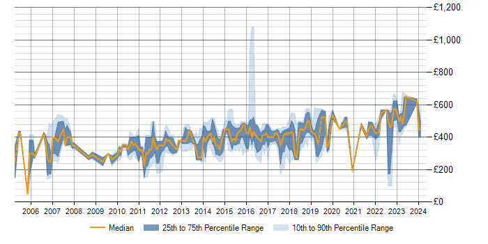 Daily rate trend for SQL in Gloucester