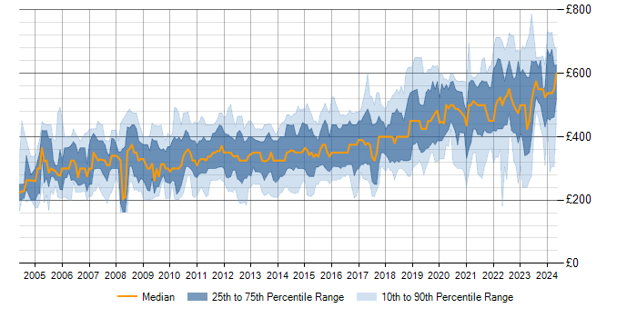 Daily rate trend for SQL in Hampshire