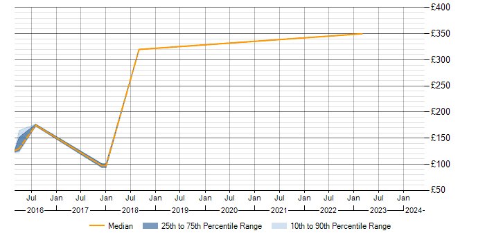 Daily rate trend for SQL in Kegworth