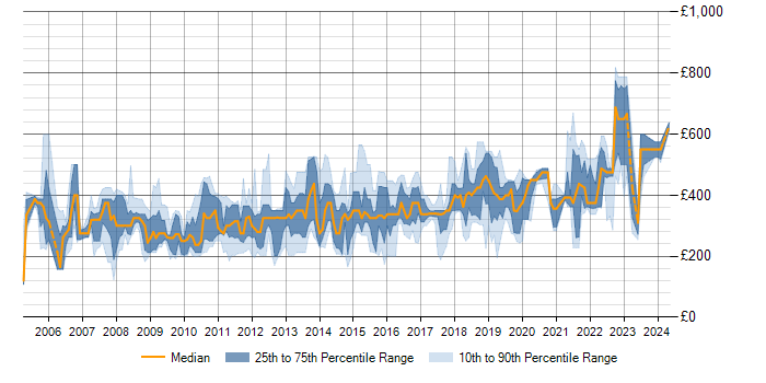 Daily rate trend for SQL in Kent