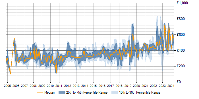 Daily rate trend for SQL in Somerset