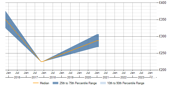 Daily rate trend for SQL in South Ayrshire