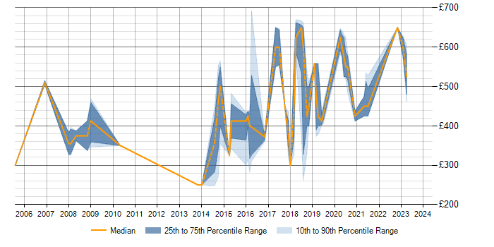 Daily rate trend for SQL in Westminster