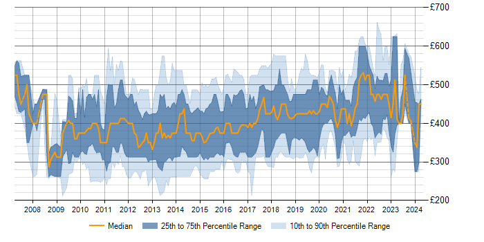 Daily rate trend for SQL BI Developer in the UK