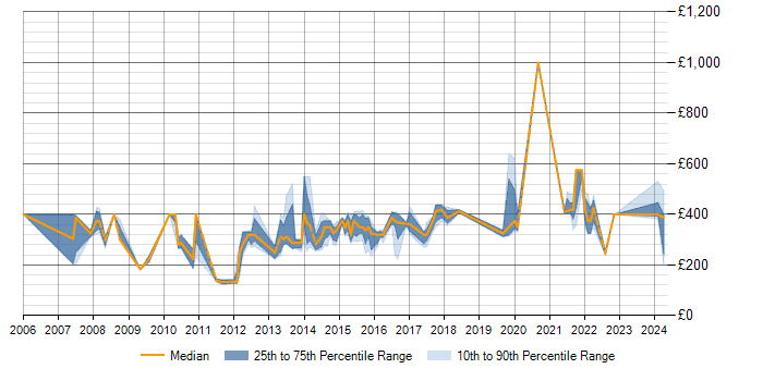 Daily rate trend for SQL DBA in Birmingham