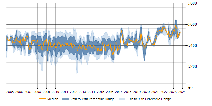 Daily rate trend for SQL DBA in the City of London