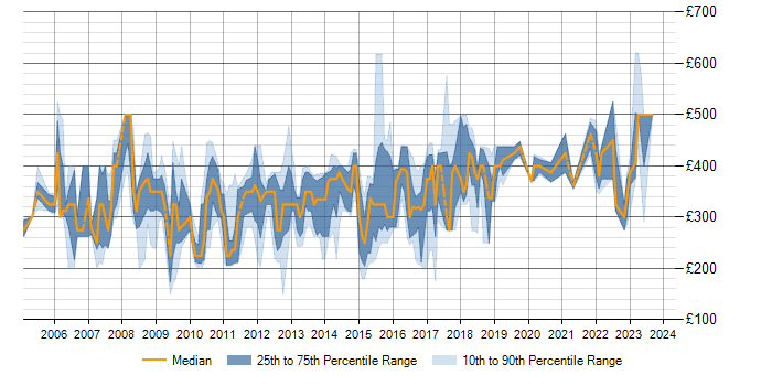 Daily rate trend for SQL DBA in the East of England