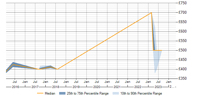 Daily rate trend for SQL DBA in Hemel Hempstead