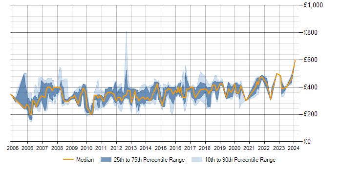Daily rate trend for SQL DBA in the Thames Valley