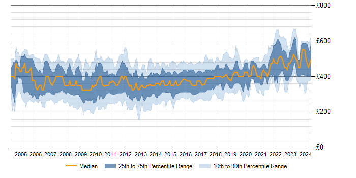 Daily rate trend for SQL DBA in the UK