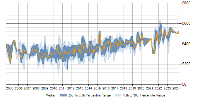 Daily rate trend for SQL Developer in Berkshire