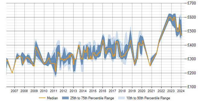 Daily rate trend for SQL Developer in Milton Keynes