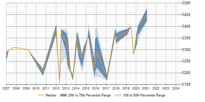 Daily rate trend for SQL Developer in Preston