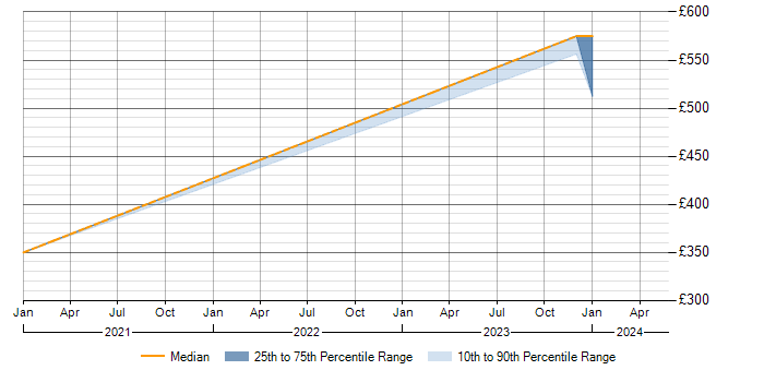 Daily rate trend for SQL Optimisation in Edinburgh
