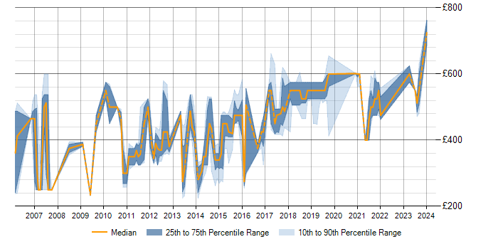 Daily rate trend for SQL Optimisation in London