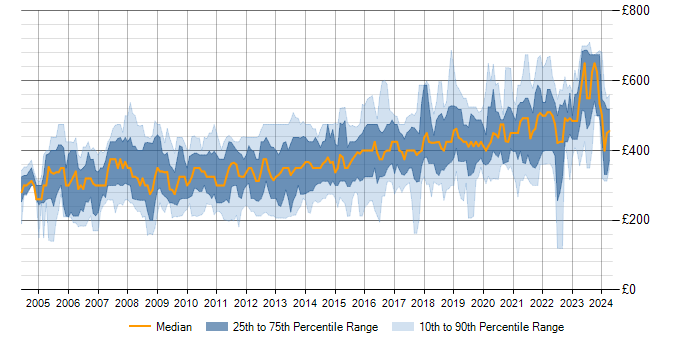 Daily rate trend for SQL Server in Berkshire