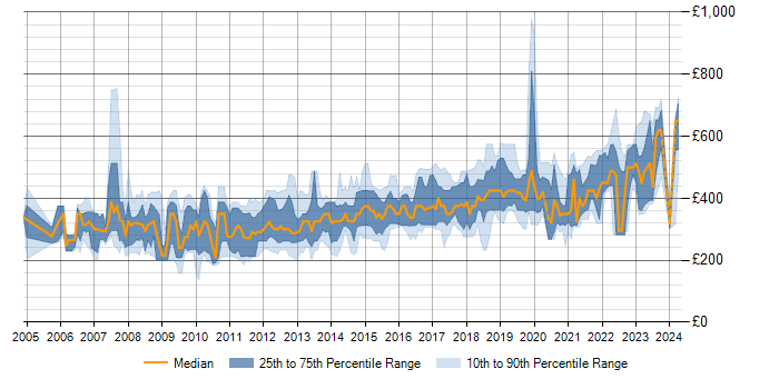 Daily rate trend for SQL Server in Bristol
