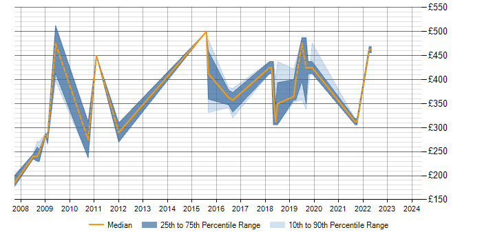 Daily rate trend for SQL Server in Farnham