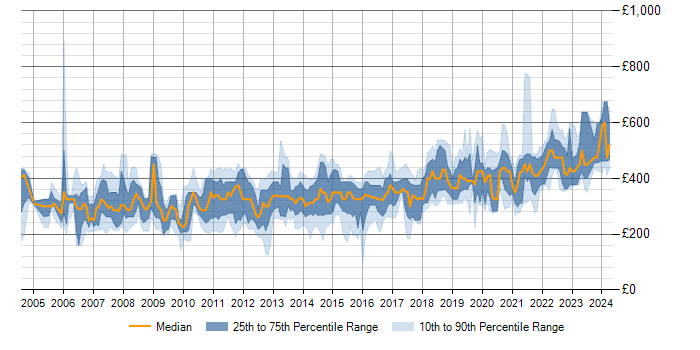 Daily rate trend for SQL Server in Glasgow