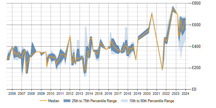 Daily rate trend for SQL Server in Hemel Hempstead