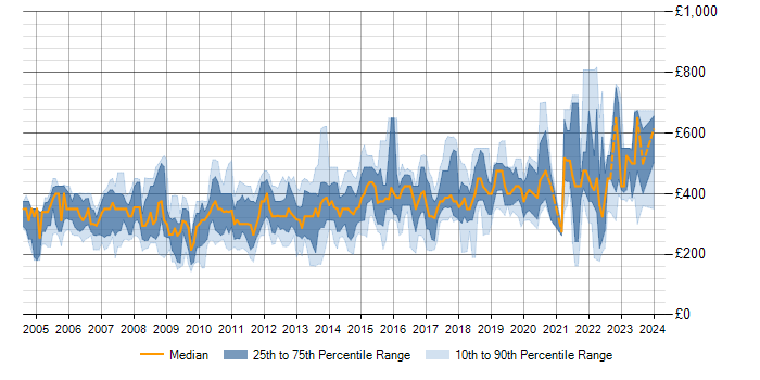 Daily rate trend for SQL Server in Hertfordshire