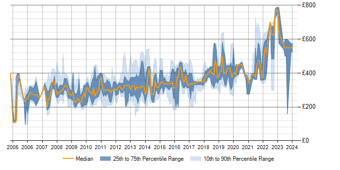 Daily rate trend for SQL Server in Kent