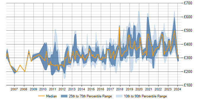 Daily rate trend for SQL Server in Leicester
