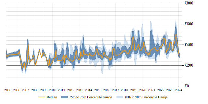 Daily rate trend for SQL Server in Leicestershire