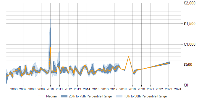 Daily rate trend for SQL Server in Middlesex