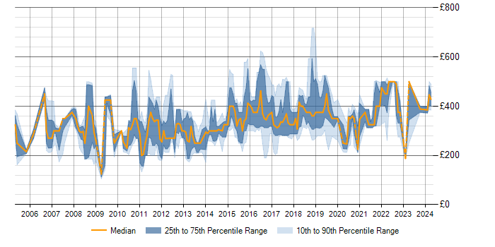 Daily rate trend for SQL Server in Northamptonshire