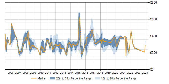 Daily rate trend for SQL Server in Norwich