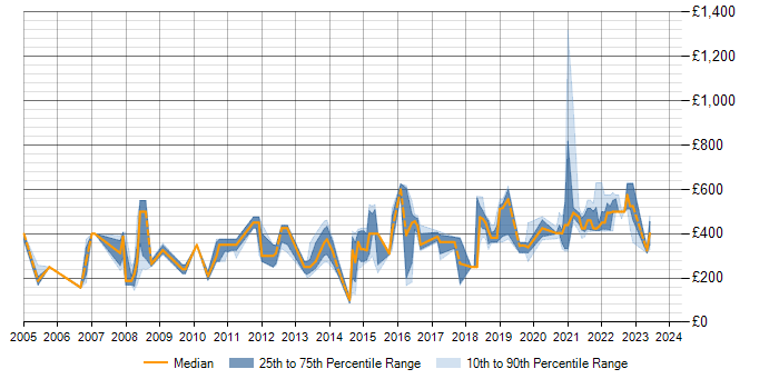 Daily rate trend for SQL Server in Shropshire
