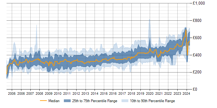 Daily rate trend for SQL Server in the South West