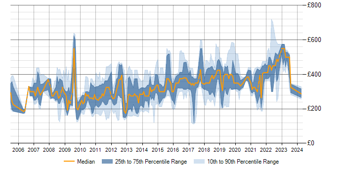Daily rate trend for SQL Server in South Yorkshire