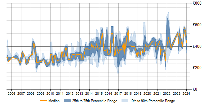 Daily rate trend for SQL Server in Suffolk