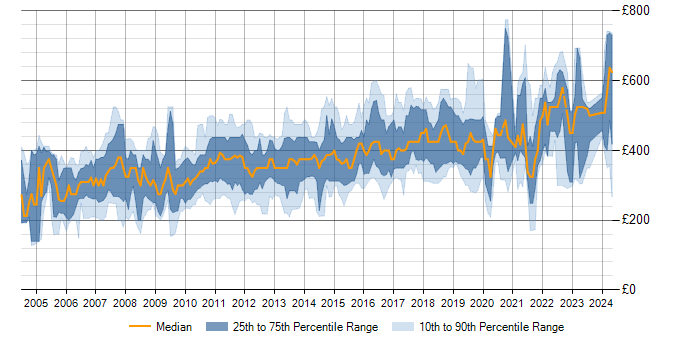 Daily rate trend for SQL Server in Surrey
