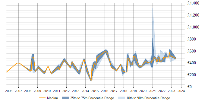 Daily rate trend for SQL Server in Telford