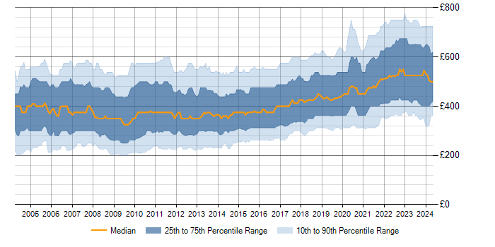 Daily rate trend for SQL Server in the UK