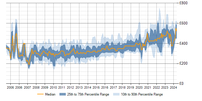Daily rate trend for SQL Server in West Yorkshire