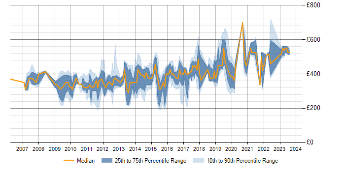 Daily rate trend for SQL Server Analysis Services in Berkshire