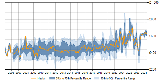 Daily rate trend for SQL Server Analysis Services in Central London