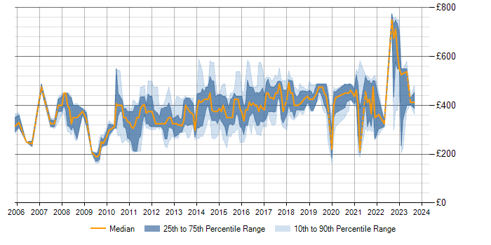 Daily rate trend for SQL Server Analysis Services in the East of England