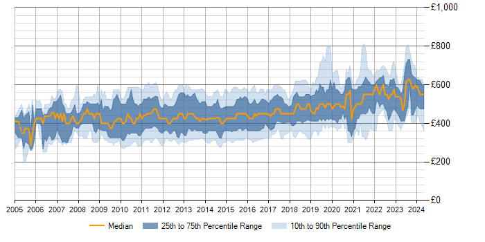 Daily rate trend for SQL Server Analysis Services in London
