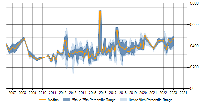 Daily rate trend for SQL Server Analysis Services in Scotland