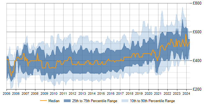 Daily rate trend for SQL Server Analysis Services in the UK