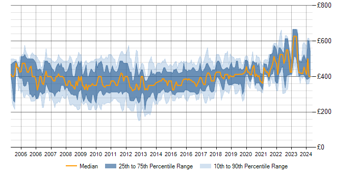 Daily rate trend for SQL Server DBA in England