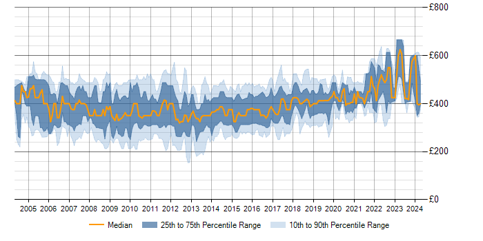 Daily rate trend for SQL Server DBA in the UK