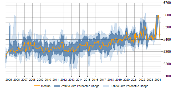 Daily rate trend for SQL Server DBA in the UK excluding London